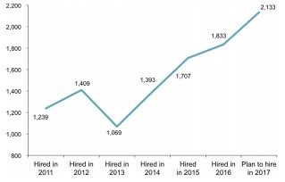 2017 Radiologist Hiring Projections
